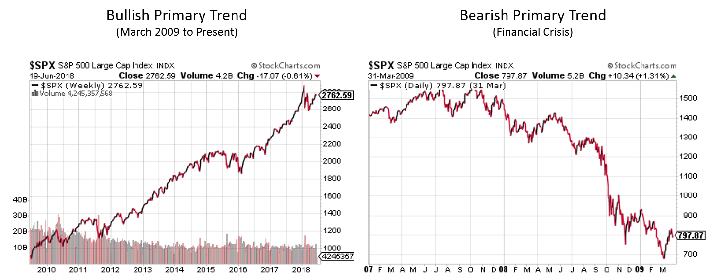 Examples of Bullish and Bearish Primary Trends