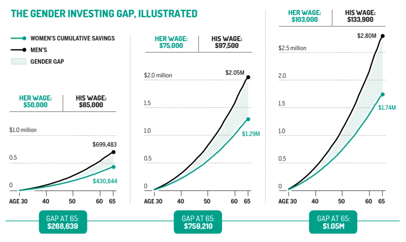 Gender Investment Gap