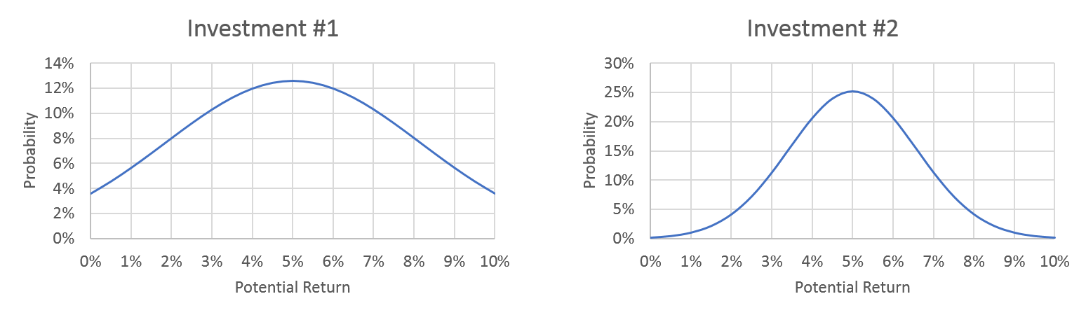 Example Return Distributions