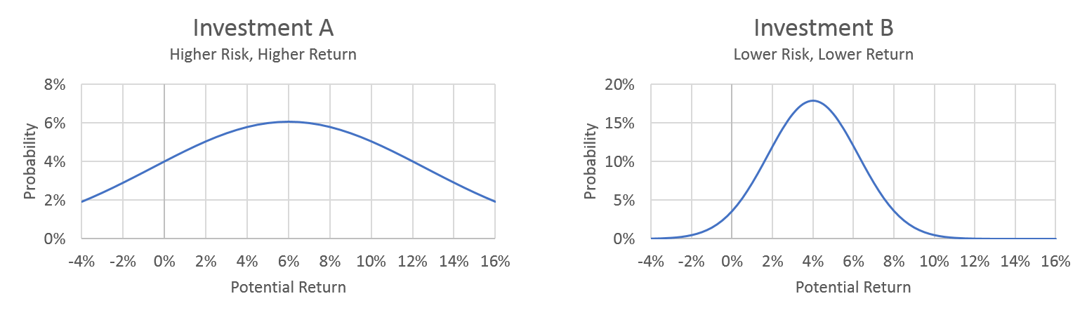 Higher Risk Higher Return vs. Lower Risk Lower Return