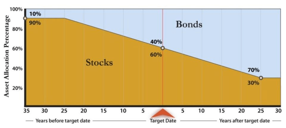 Target Date Fund Sample Allocations