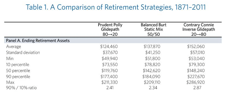 Comparison of Retirement Strategies