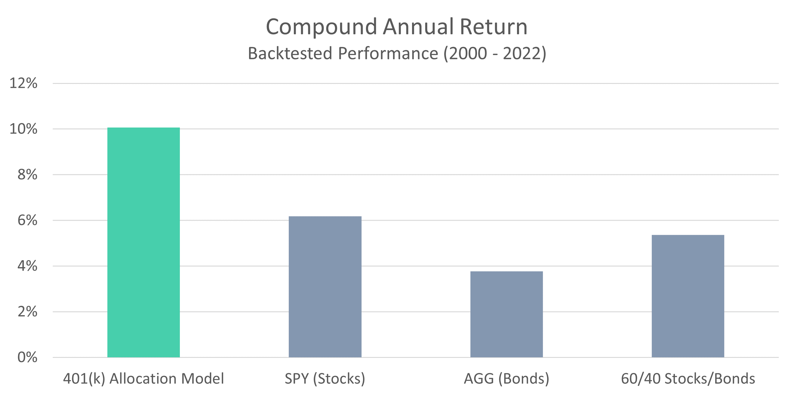 401-Model-Compound-Annual-Return