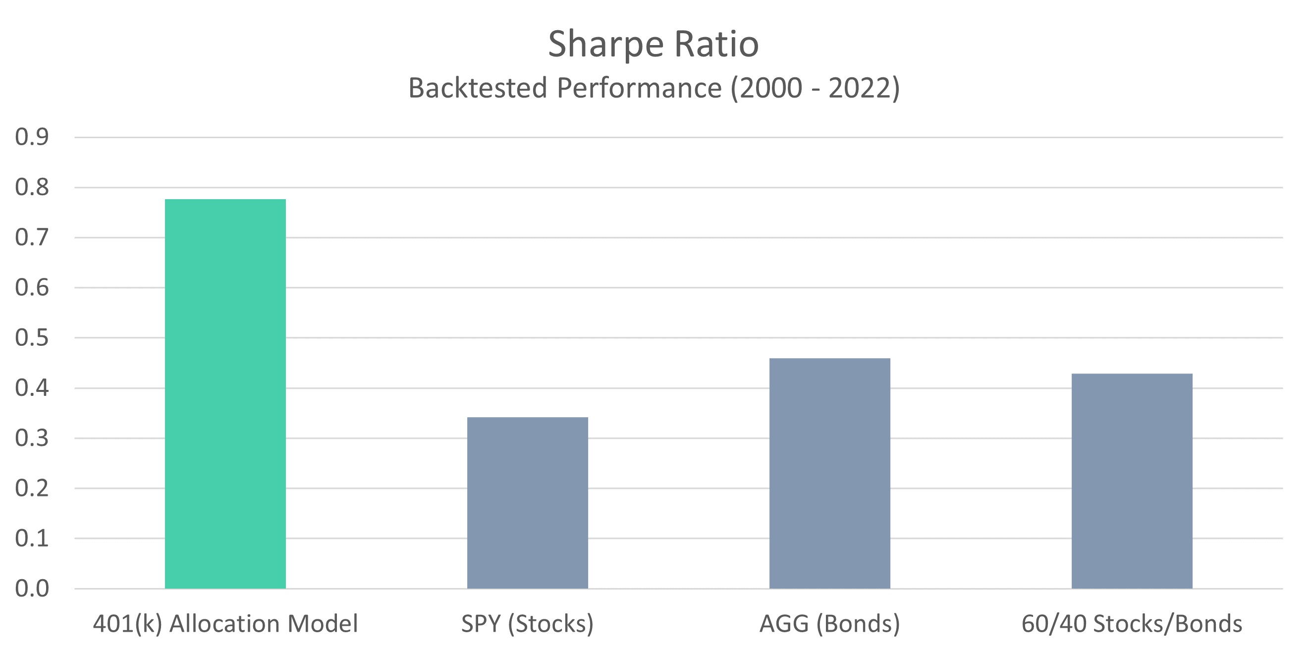 401-Model-Sharpe-Ratio