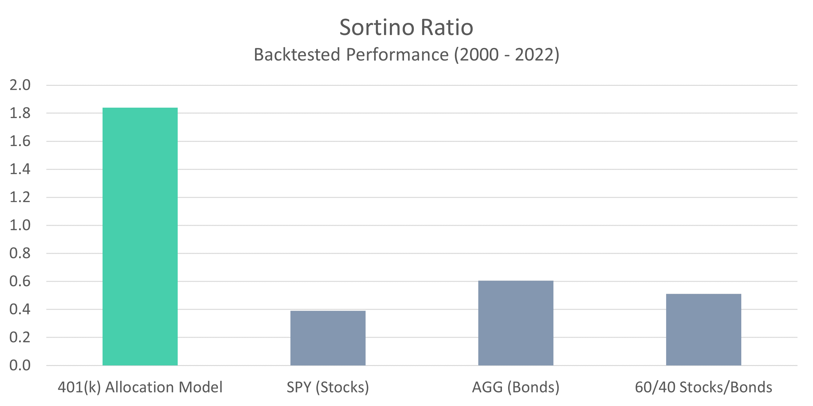401-Model-Sortino-Ratio
