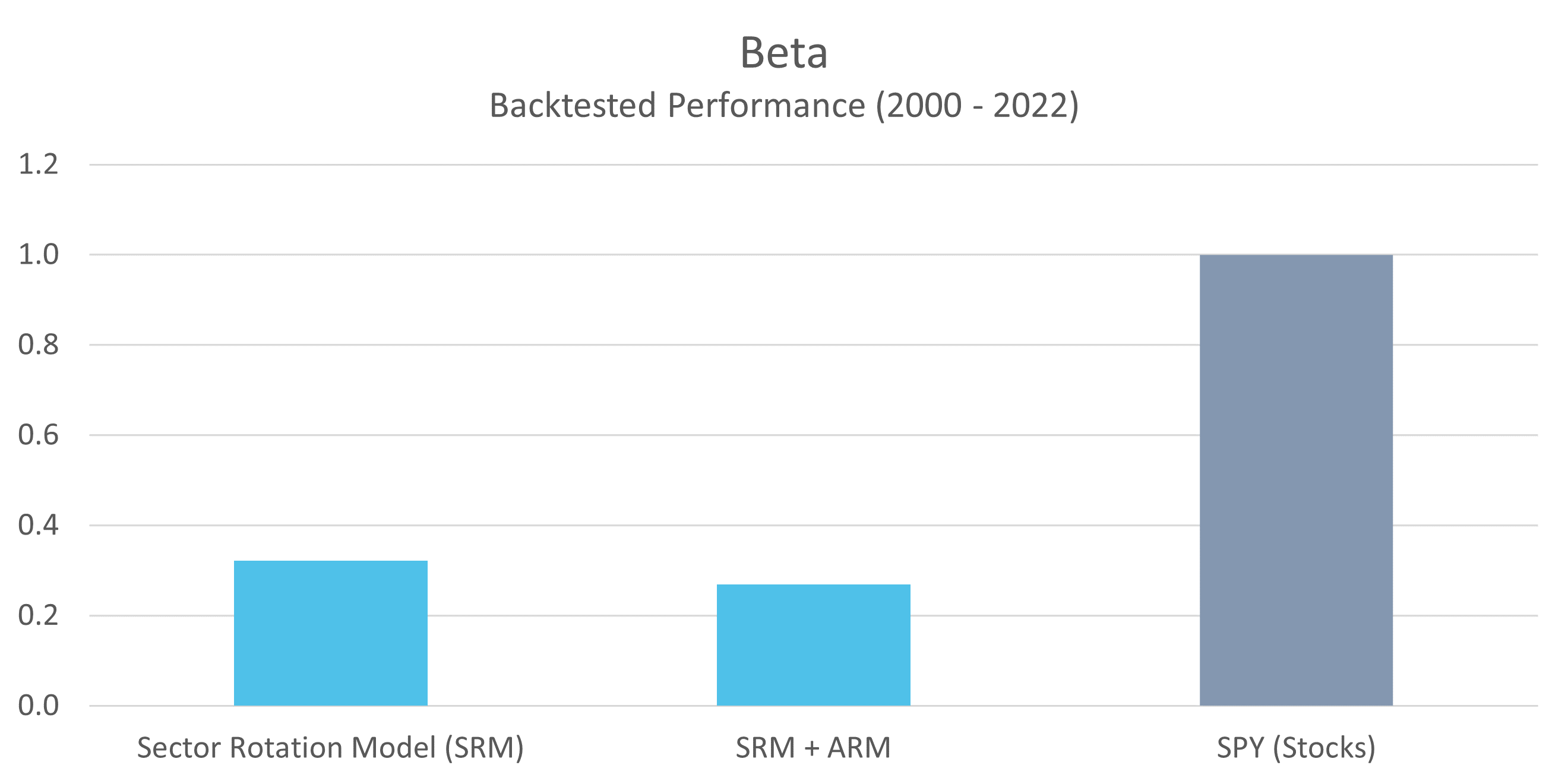 SRM-Beta