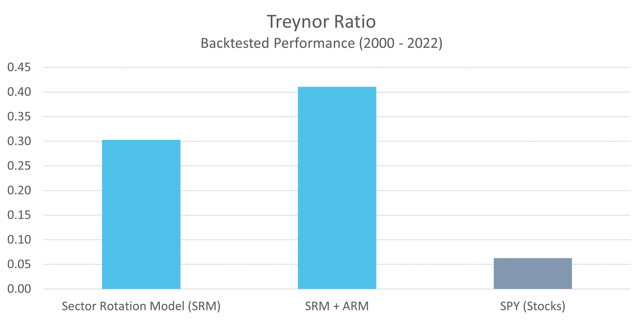 SRM-Treynor-Ratio