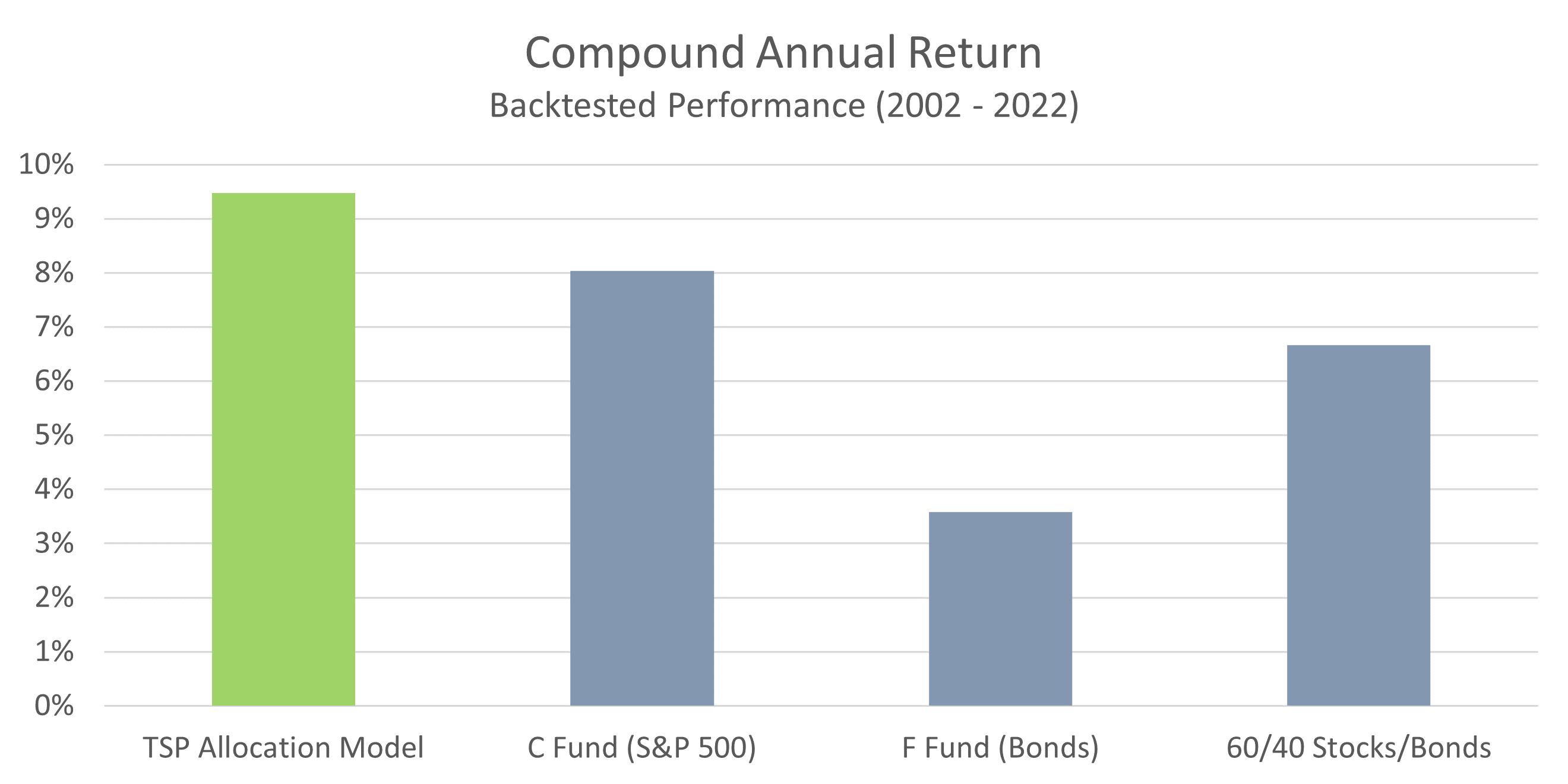 TSP-Model-Compound-Annual-Return