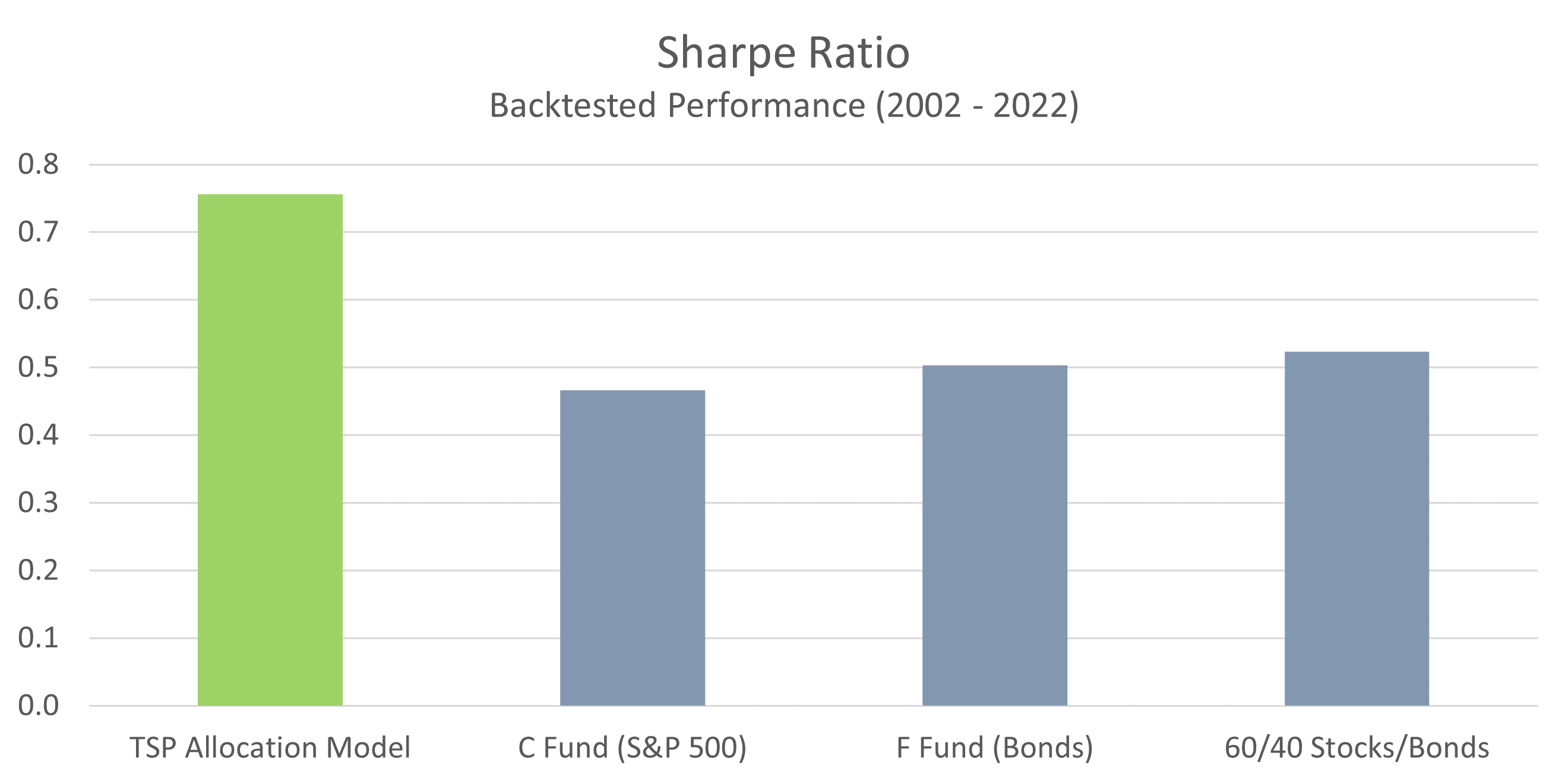 TSP-Model-Sharpe-Ratio