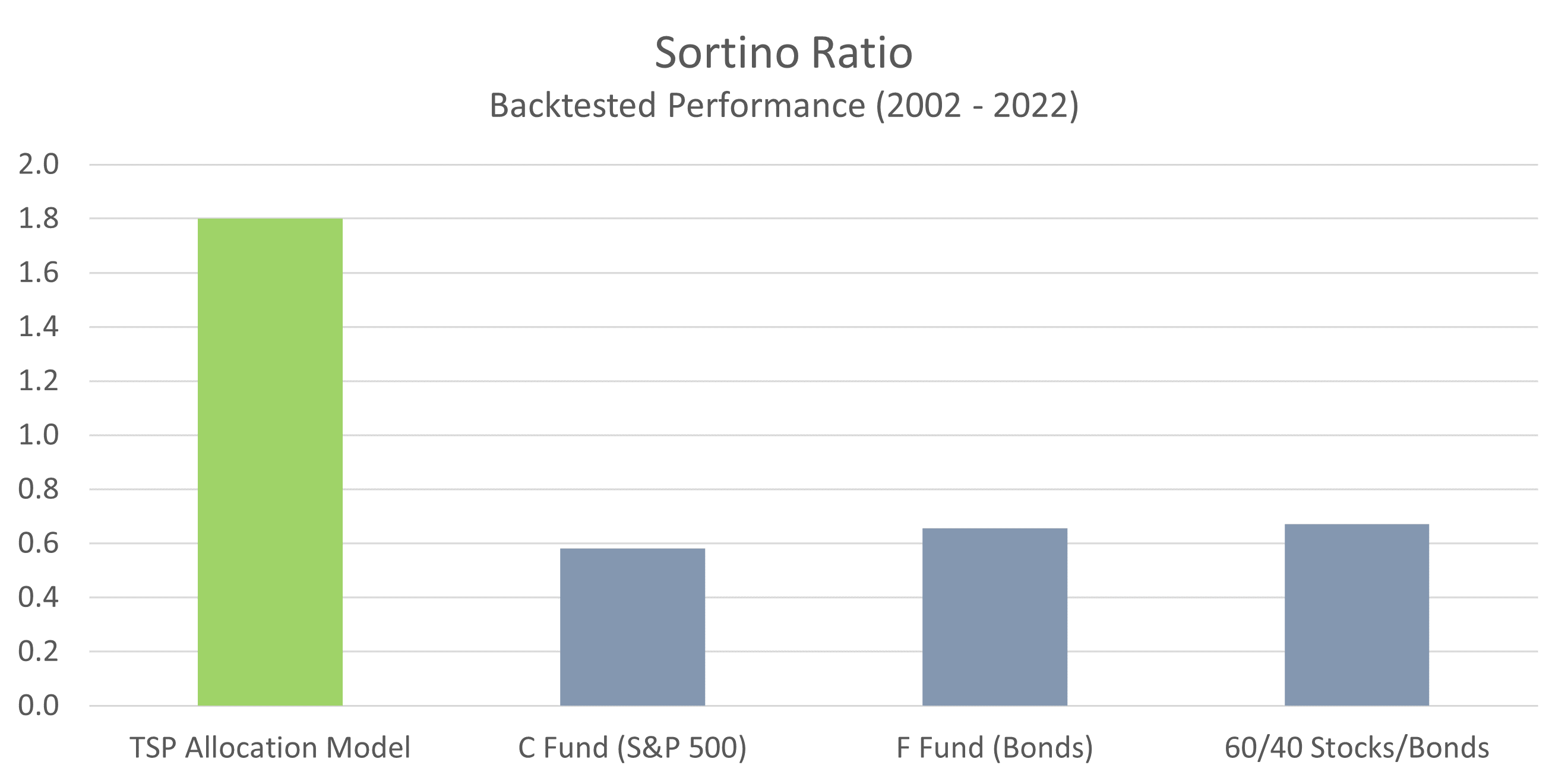 TSP-Model-Sortino-Ratio