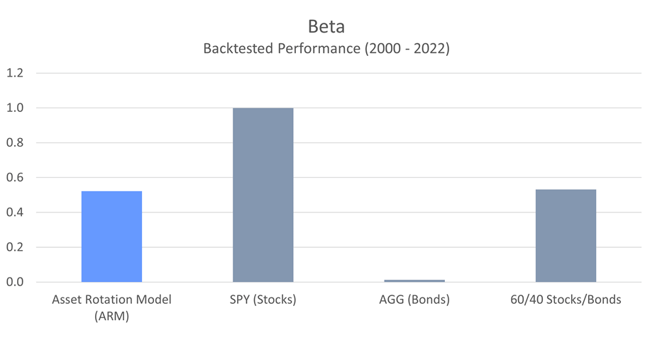 beta