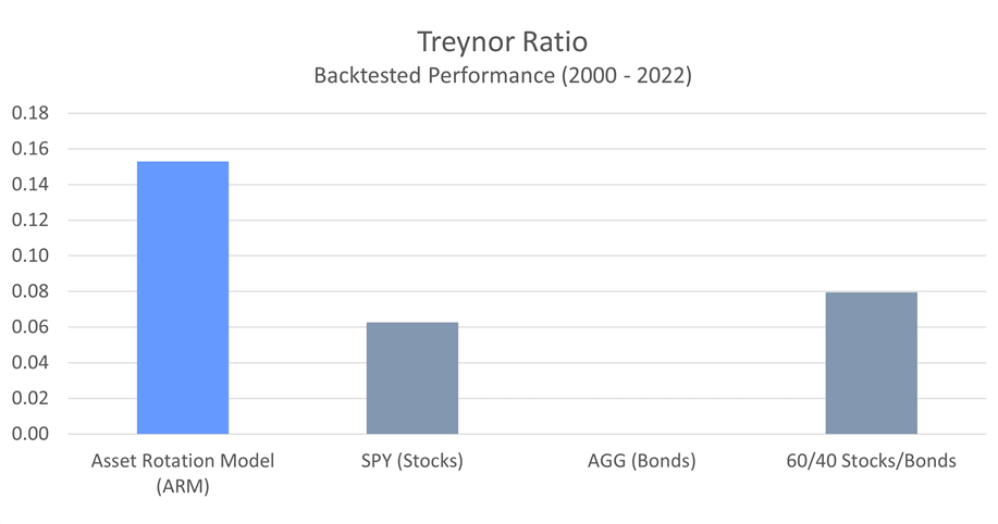 treynor