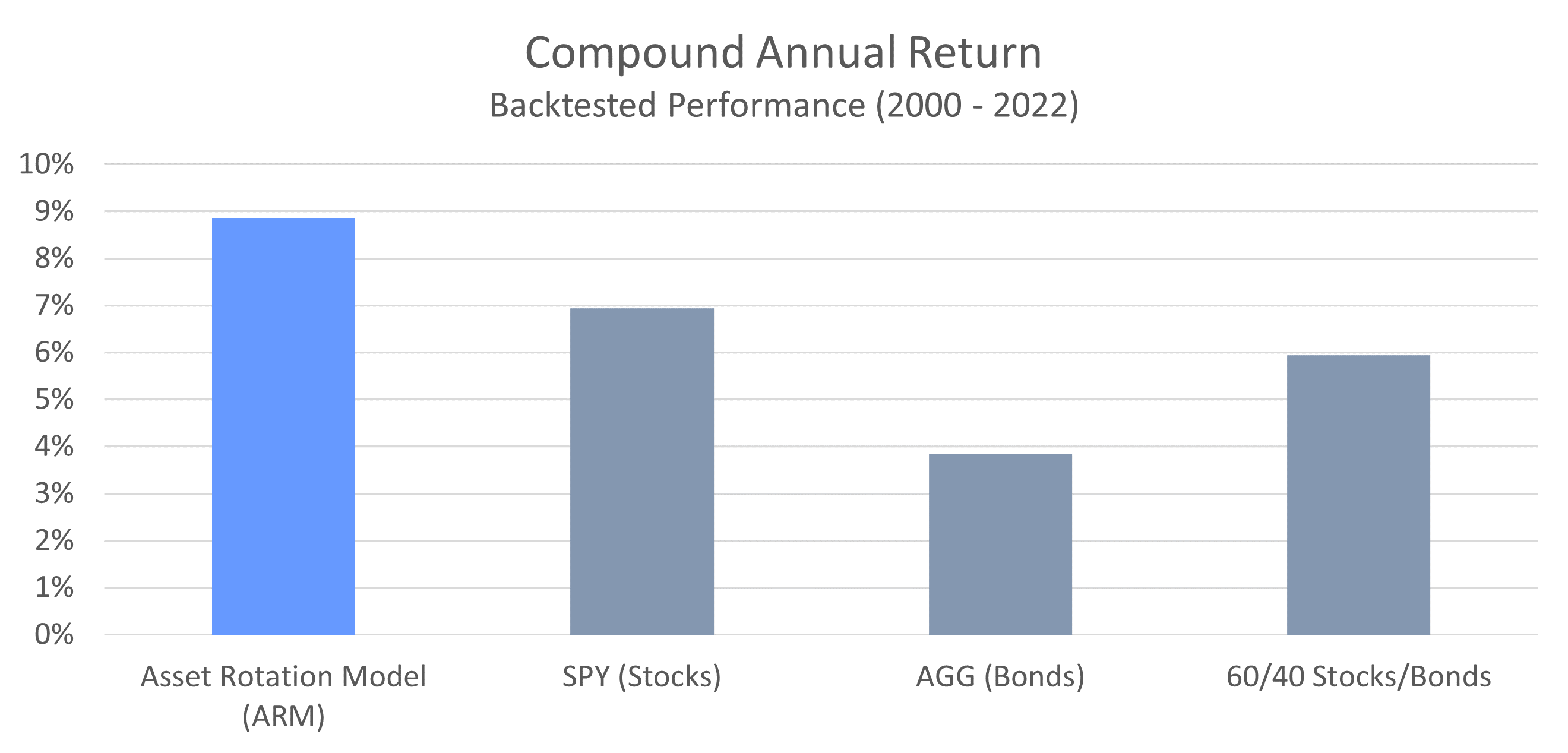 ARM - Compound Annual Return Chart