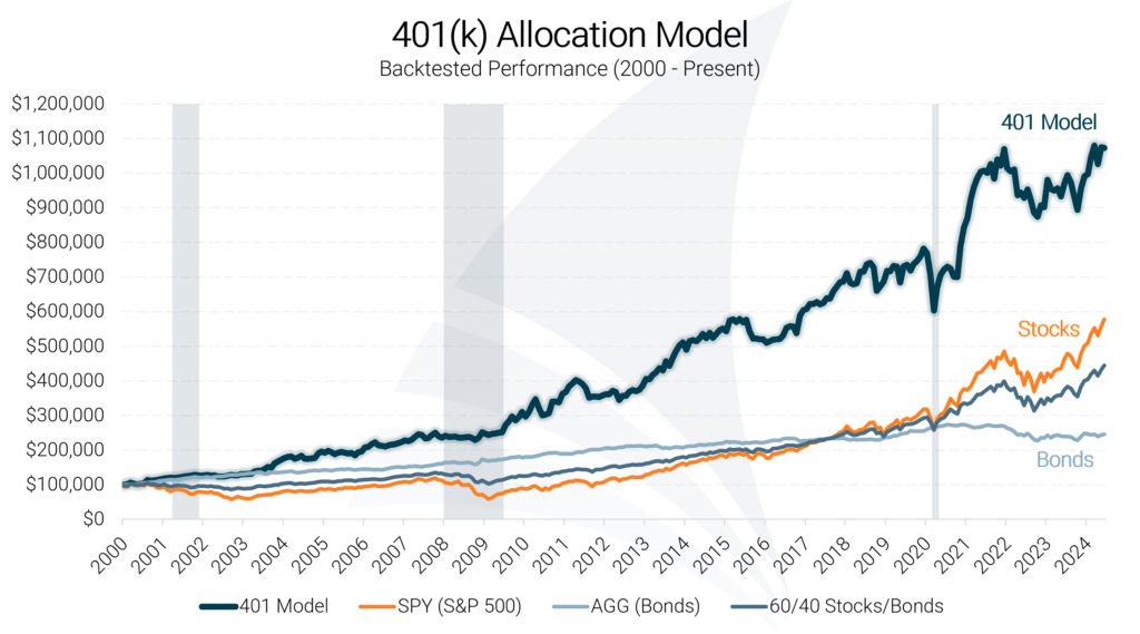 401(k) Allocation Model Historical Performance