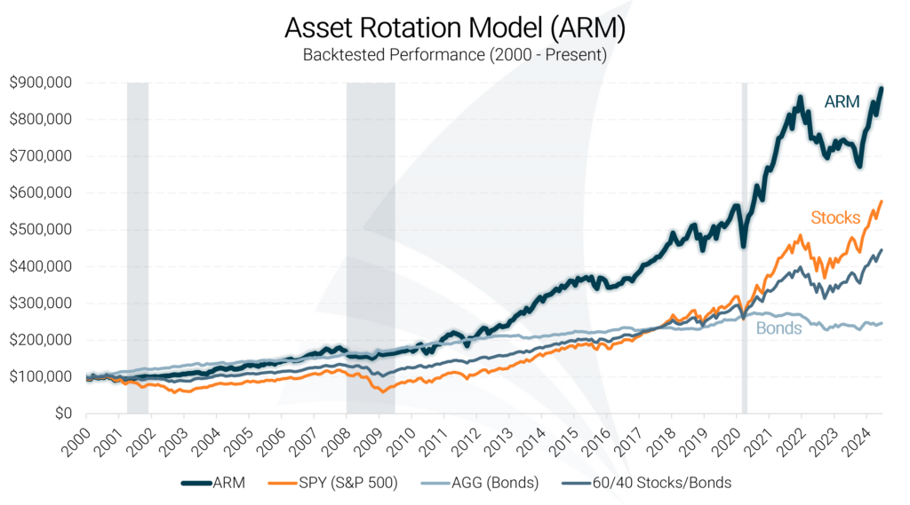 Asset Rotation Model Historical Performance