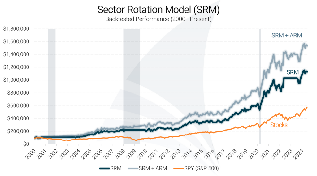 Sector Rotation Model Historical Performance