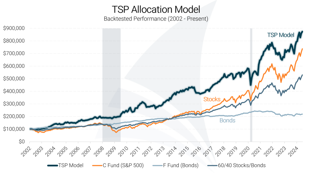 TSP Allocation Model Historical Performance